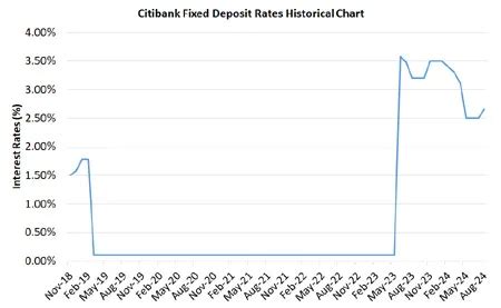 citibank time deposit rates.